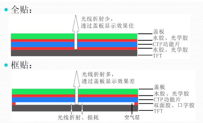 TFT+CTP兩種貼合結(jié)構(gòu)圖.png