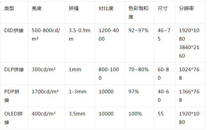 拼接屏參數(shù)性能對比.png